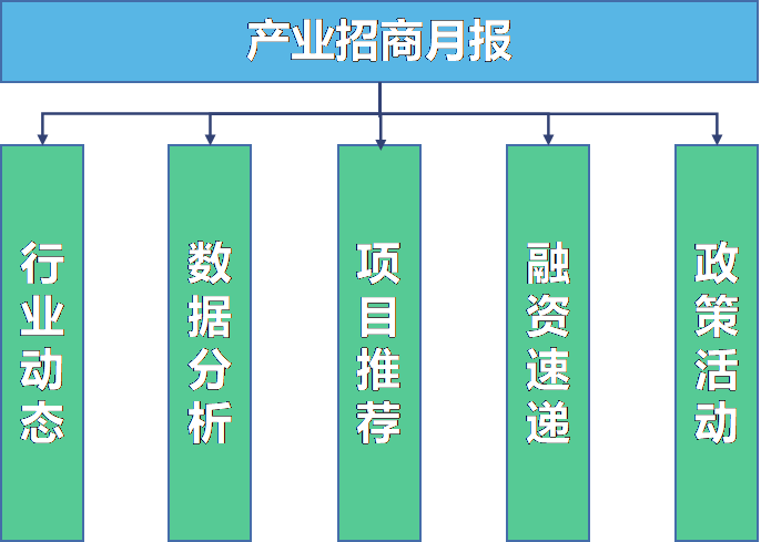 产业招商月报