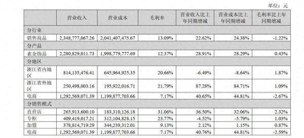 股投网配资 曼卡龙痛并快乐着！线上业务增长迅猛，但毛利率下降不及线下业务三分之一，且屡被消费者投诉